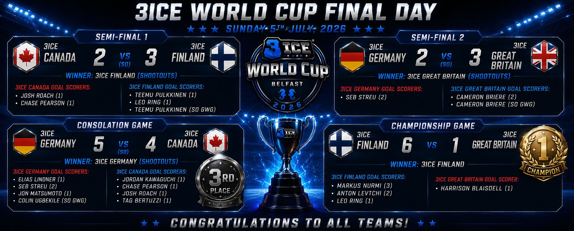 FINAL-Goal-scorers-and-results-for-3ICE-World-Cup-after-day-one---1660px-x-668px